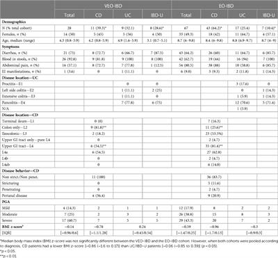 Phenotype and outcomes of very early onset and early onset inflammatory bowel diseases in a Montreal pediatric cohort